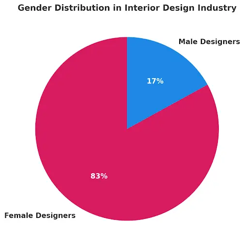 gender-distribution-in-interior-design