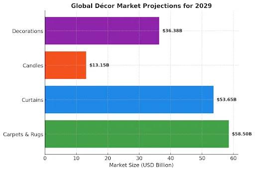 global-decor-market-projection