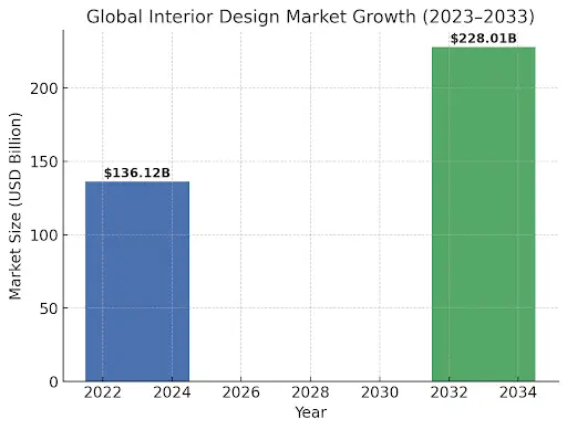 global-interior-design-industry