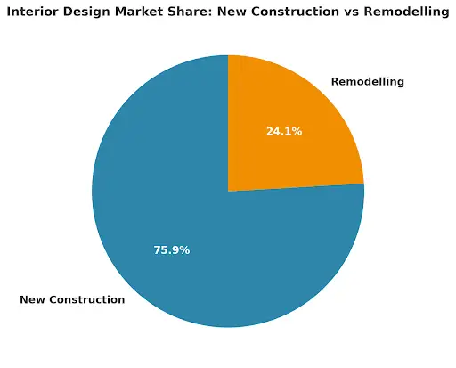 interior-design-market-share