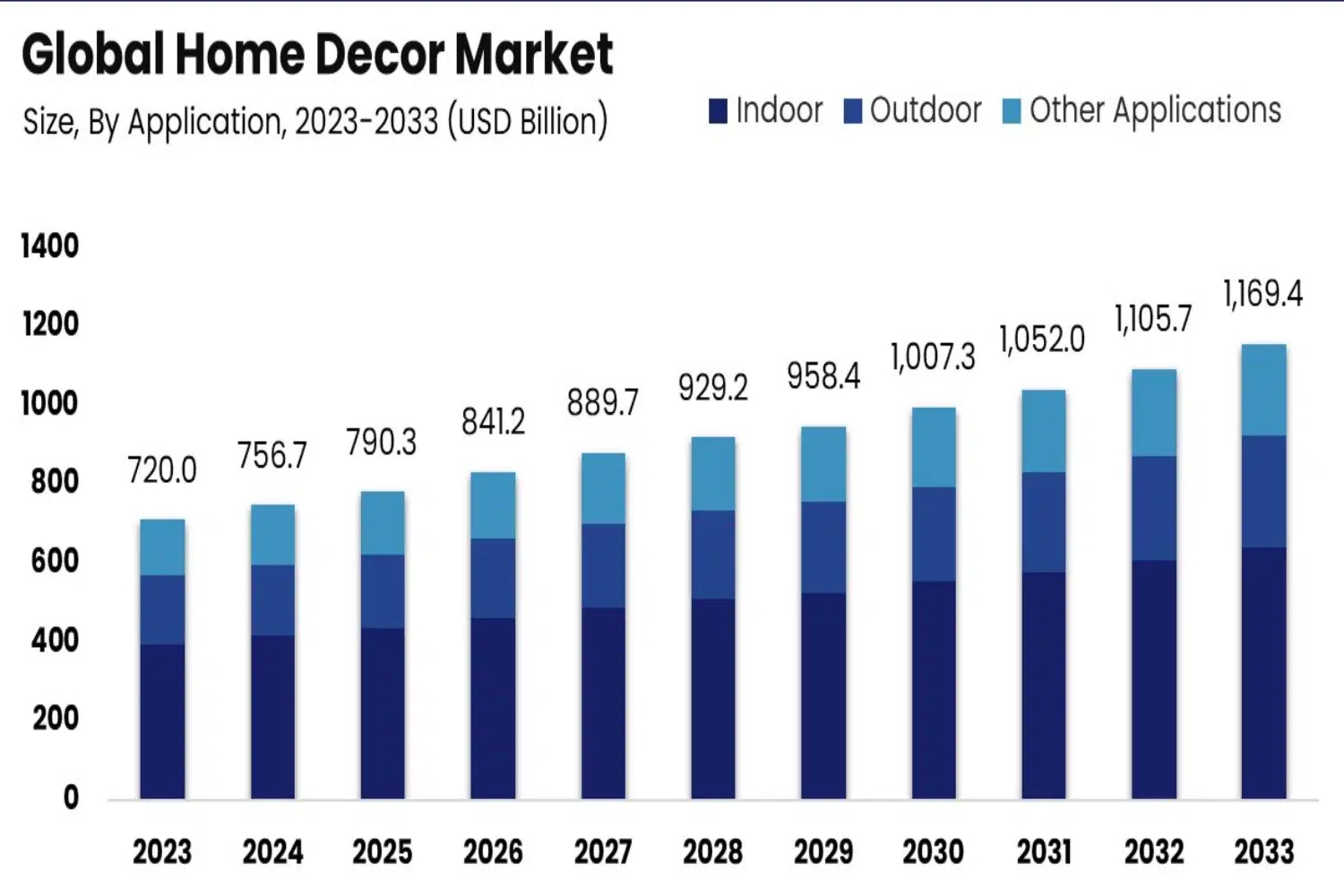 Graph showing global home decor market trends from 2013 to 2033 with insights for 2025 and UAE