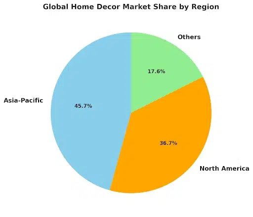 Blog Image - Global Home Decor Market Share by Region Pie chart showing global home decor market share by region including Asia-Pacific, North America, and others