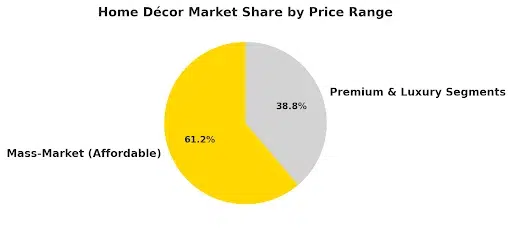 Blog Image: Home Decor Market Share by Price Range Pie chart showing home decor market share by price range: mass-market vs premium & luxury