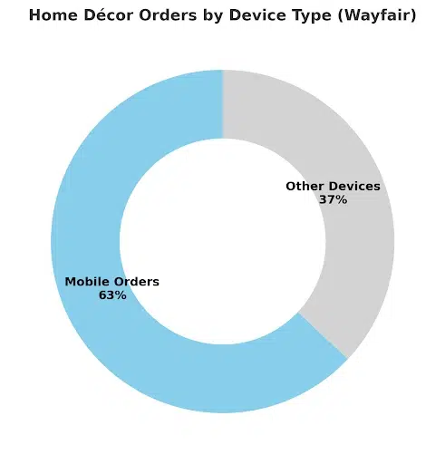 Blog Image: Home Decor Orders by Device Type Pie chart showing home decor orders by device type on Wayfair: mobile vs other devices