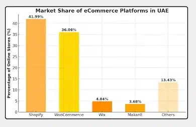 market-share-ecommerce-platforms-uae (1)