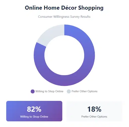 Blog Image: Online Home Decor Shopping Preferences Pie chart showing online home decor shopping preferences: willing to shop online vs other options