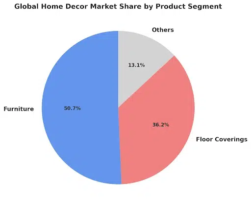 Blog Image: Home Decor Market Share by Product Segment Pie chart showing global home decor market share by product segment: furniture, floor coverings, and others