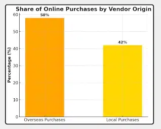 share-of-online-puchases-by-vendor