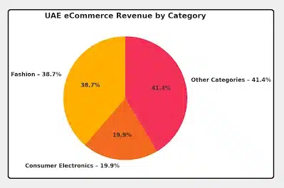 uae-ecommerce-revenue-by-category