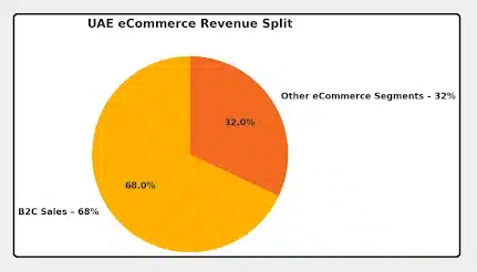 uae-ecommerce-revenue-split
