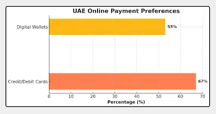 uae-online-payment-preferences